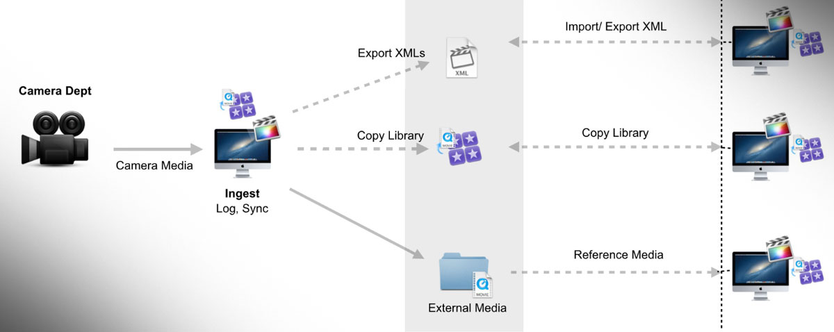 fcpx shared storage PDF